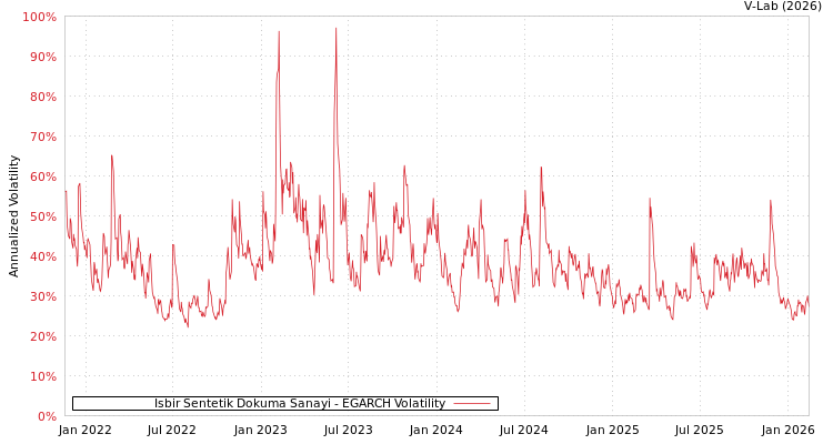 graph of Isbir Sentetik Dokuma Sanayi EGARCH