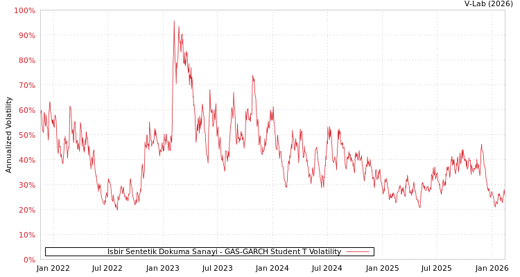 graph of Isbir Sentetik Dokuma Sanayi GAS-GARCH-T