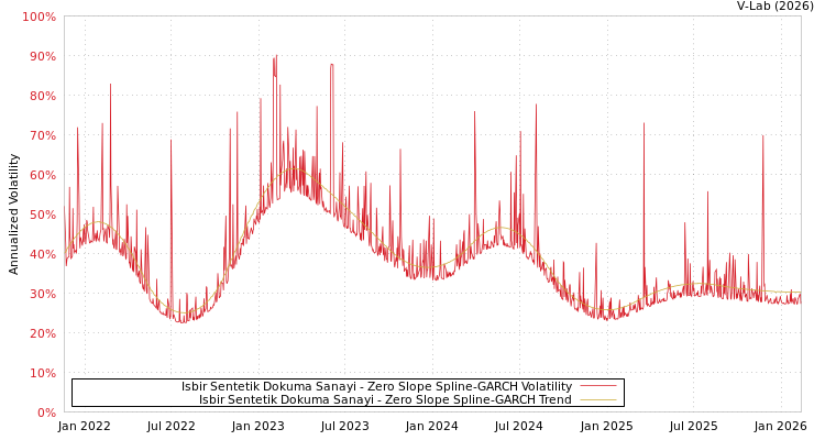 graph of Isbir Sentetik Dokuma Sanayi S0GARCH