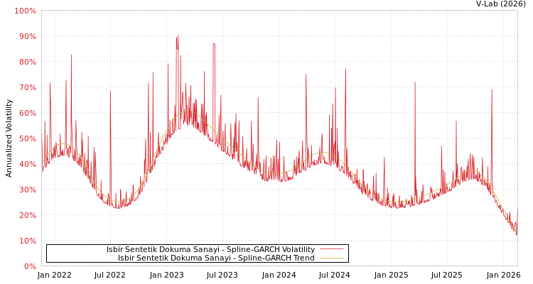 graph of Isbir Sentetik Dokuma Sanayi SGARCH