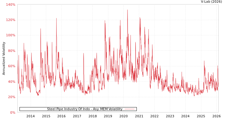 graph of Steel Pipe Industry Of Indo AMEM