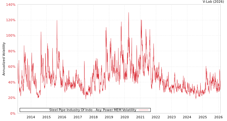 graph of Steel Pipe Industry Of Indo APMEM