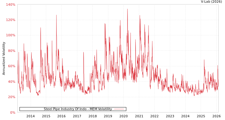 graph of Steel Pipe Industry Of Indo MEM