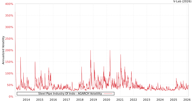 graph of Steel Pipe Industry Of Indo AGARCH