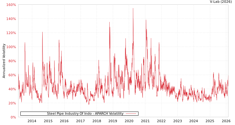 graph of Steel Pipe Industry Of Indo APARCH