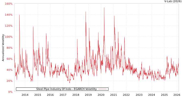 graph of Steel Pipe Industry Of Indo EGARCH