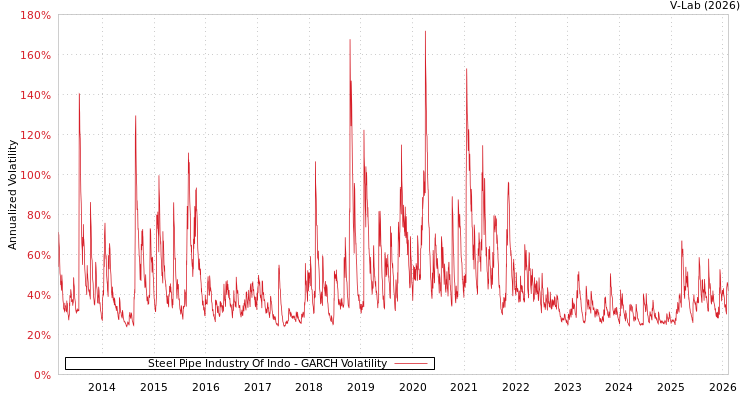 graph of Steel Pipe Industry Of Indo GARCH