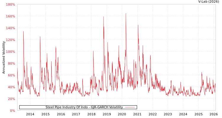 graph of Steel Pipe Industry Of Indo GJR-GARCH