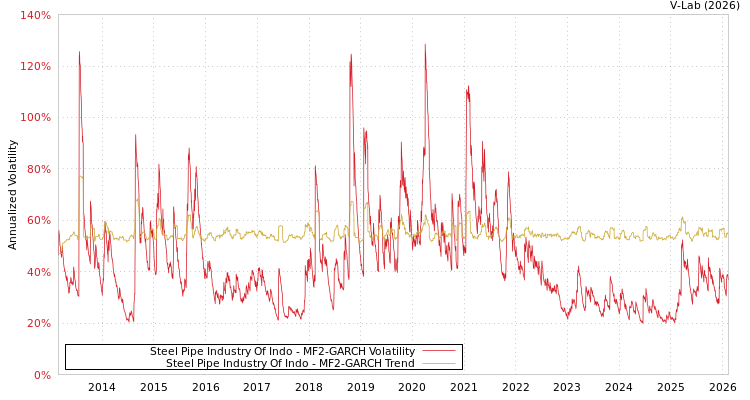 graph of Steel Pipe Industry Of Indo MF2-GARCH