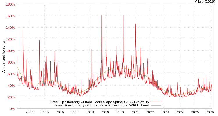 graph of Steel Pipe Industry Of Indo S0GARCH