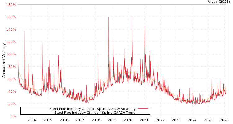 graph of Steel Pipe Industry Of Indo SGARCH