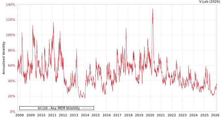 graph of Ist Ltd AMEM