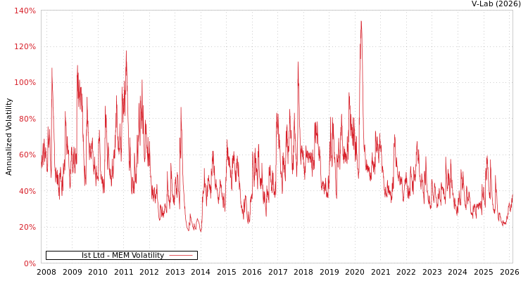 graph of Ist Ltd MEM