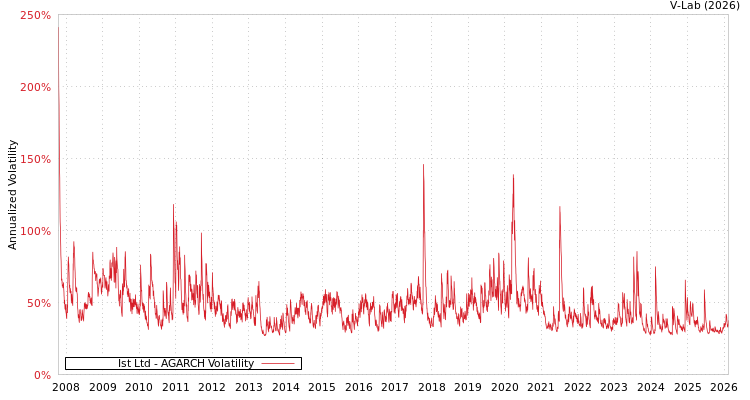 graph of Ist Ltd AGARCH