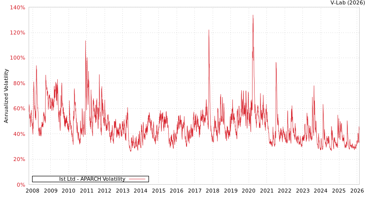 graph of Ist Ltd APARCH