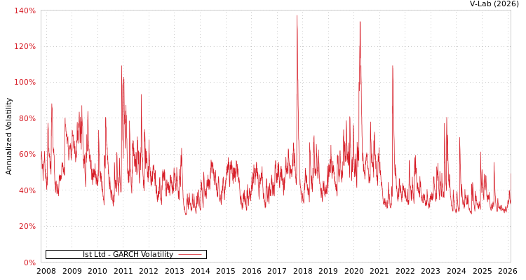 graph of Ist Ltd GARCH