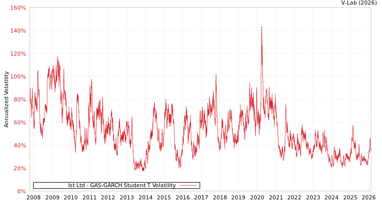 graph of Ist Ltd GAS-GARCH-T