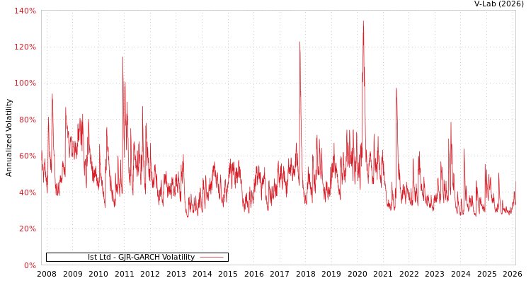graph of Ist Ltd GJR-GARCH