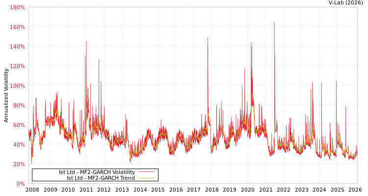 graph of Ist Ltd MF2-GARCH