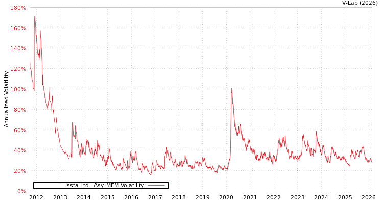 graph of Issta Ltd AMEM