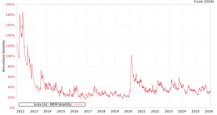 graph of Issta Ltd MEM