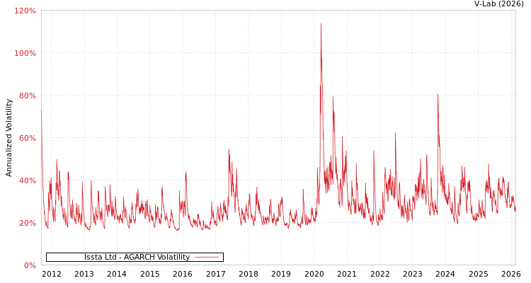 graph of Issta Ltd AGARCH