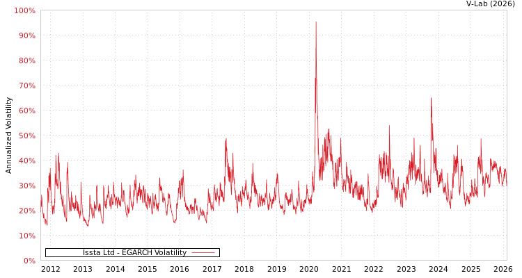 graph of Issta Ltd EGARCH
