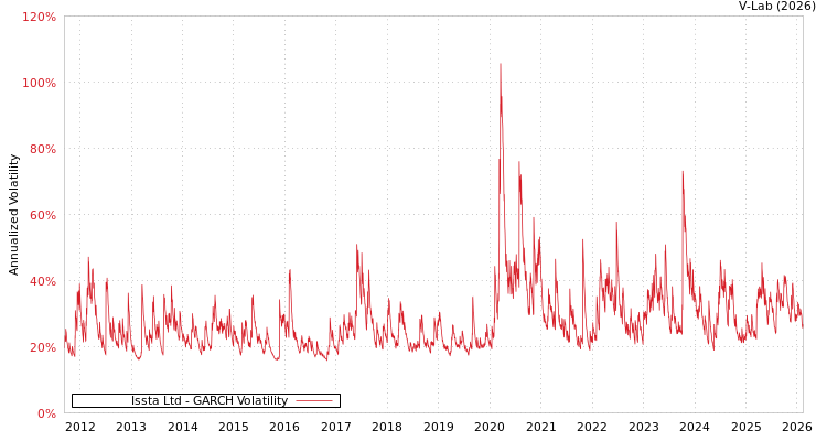 graph of Issta Ltd GARCH