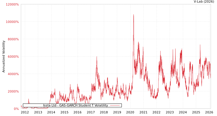 graph of Issta Ltd GAS-GARCH-T