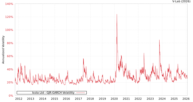graph of Issta Ltd GJR-GARCH