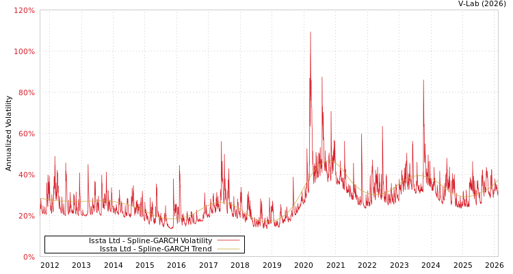 graph of Issta Ltd SGARCH