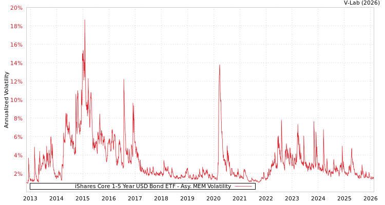 graph of iShares Core 1-5 Year USD Bond ETF AMEM