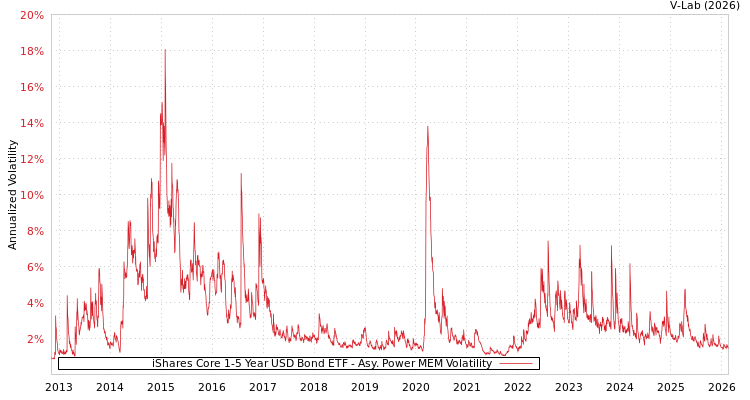 graph of iShares Core 1-5 Year USD Bond ETF APMEM