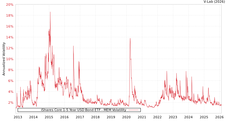 graph of iShares Core 1-5 Year USD Bond ETF MEM