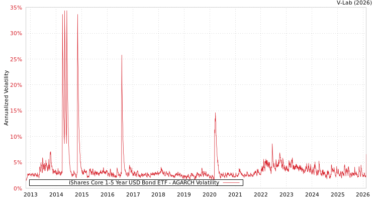 graph of iShares Core 1-5 Year USD Bond ETF AGARCH