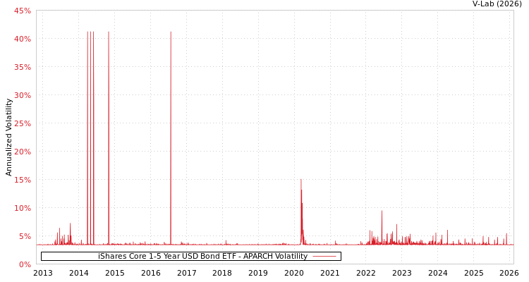 graph of iShares Core 1-5 Year USD Bond ETF APARCH