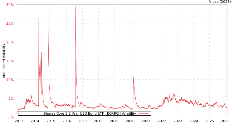 graph of iShares Core 1-5 Year USD Bond ETF EGARCH