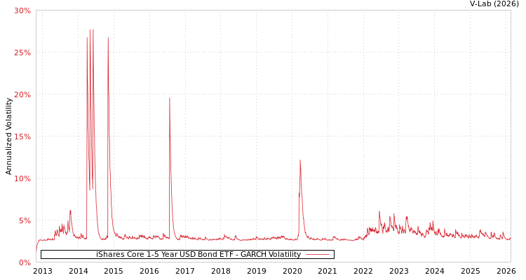graph of iShares Core 1-5 Year USD Bond ETF GARCH
