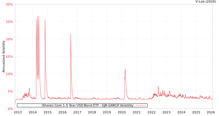 graph of iShares Core 1-5 Year USD Bond ETF GJR-GARCH