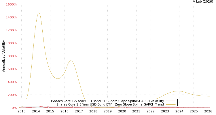 graph of iShares Core 1-5 Year USD Bond ETF S0GARCH