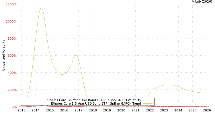 graph of iShares Core 1-5 Year USD Bond ETF SGARCH