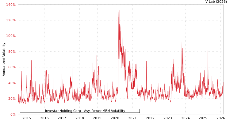 graph of Investar Holding Corp APMEM