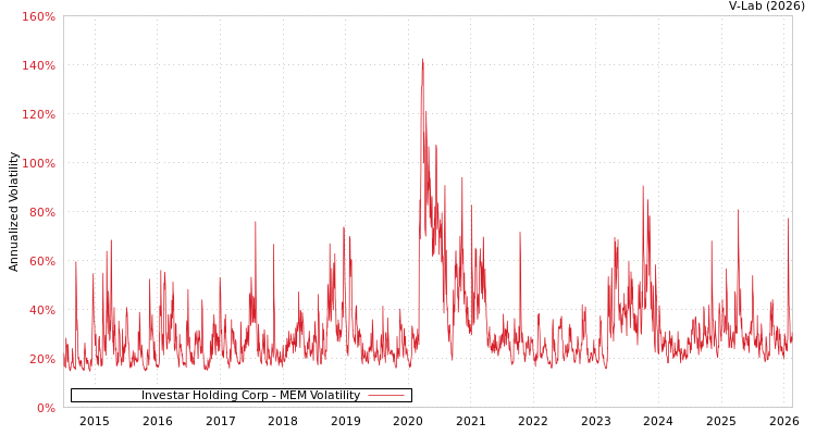 graph of Investar Holding Corp MEM