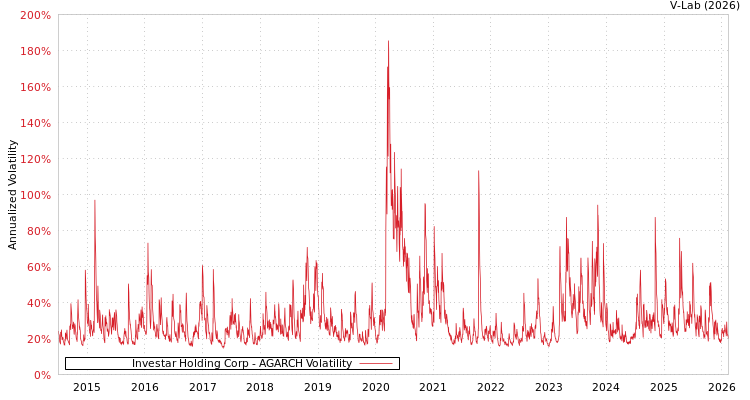 graph of Investar Holding Corp AGARCH