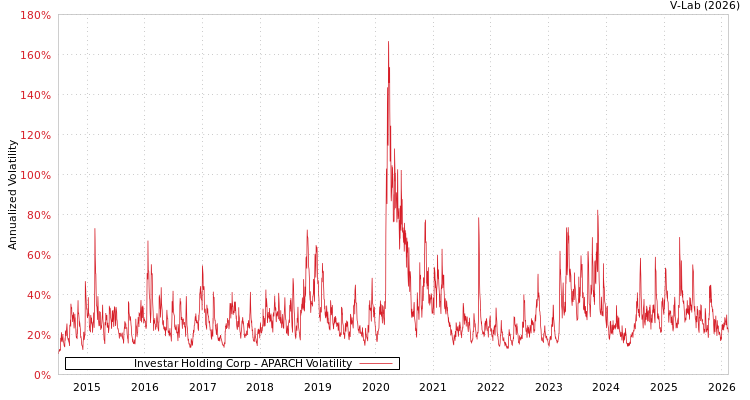 graph of Investar Holding Corp APARCH