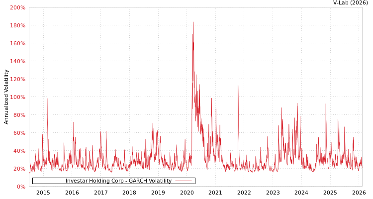 graph of Investar Holding Corp GARCH