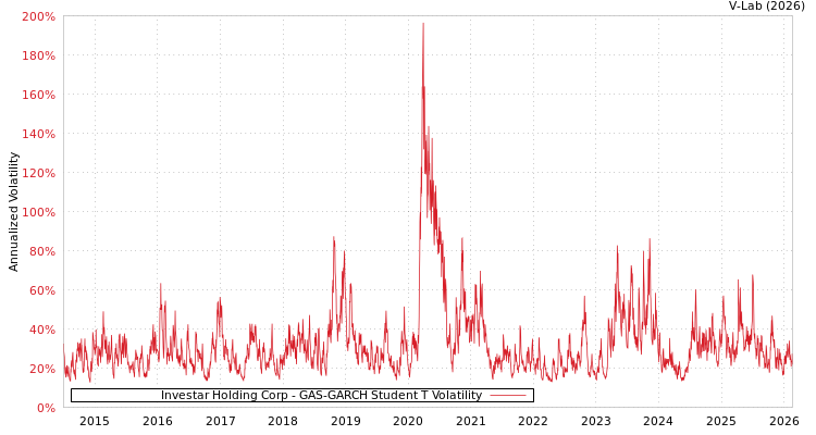 graph of Investar Holding Corp GAS-GARCH-T
