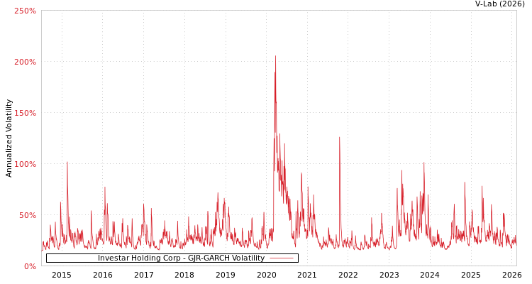 graph of Investar Holding Corp GJR-GARCH
