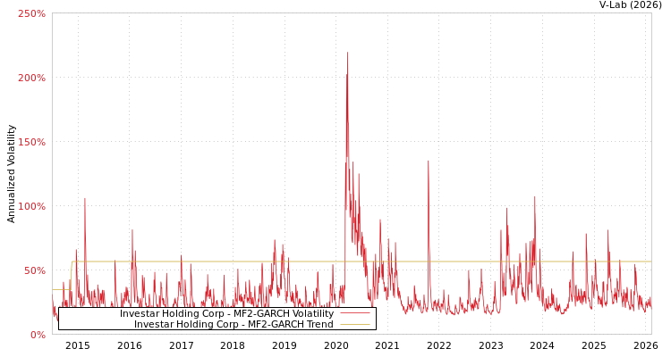 graph of Investar Holding Corp MF2-GARCH
