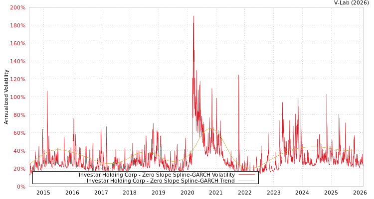 graph of Investar Holding Corp S0GARCH